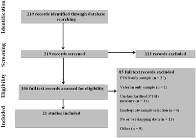 Prevalence of Posttraumatic Stress Disorder in Persons with Chronic Pain: A Meta-analysis